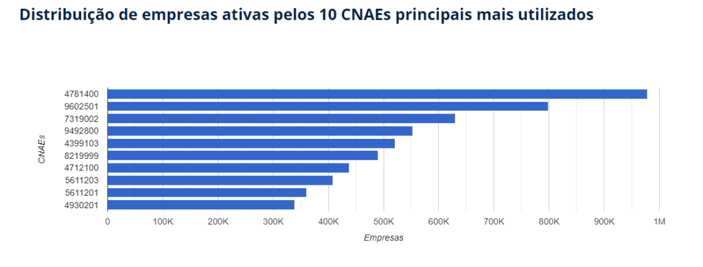 imagem mostra um gráfico dos 10 CNAEs mais utilizados.