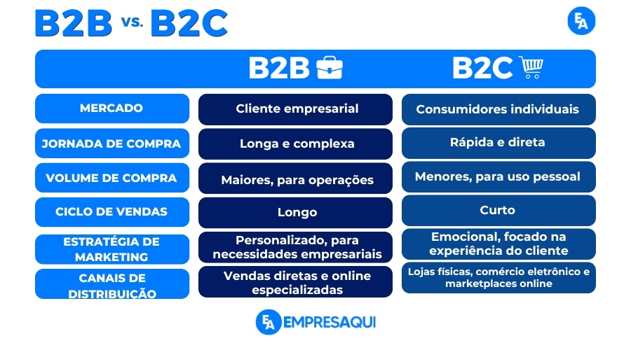 Tabela comparativa entre B2B e B2C