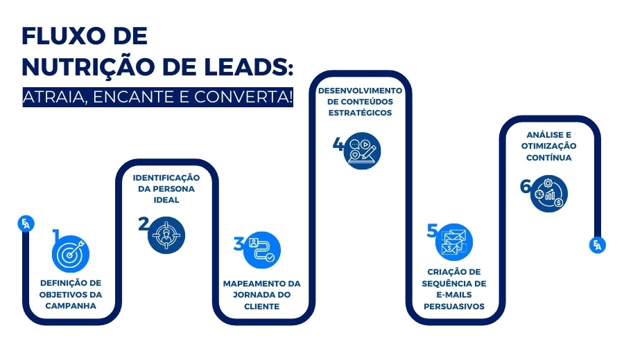 Gráfico de fluxo de nutrição de leads mostrando seis etapas: definição de objetivos da campanha, identificação da persona ideal, mapeamento da jornada do cliente, desenvolvimento de conteúdos estratégicos, criação de sequência de e-mails persuasivos, e análise e otimização contínua.