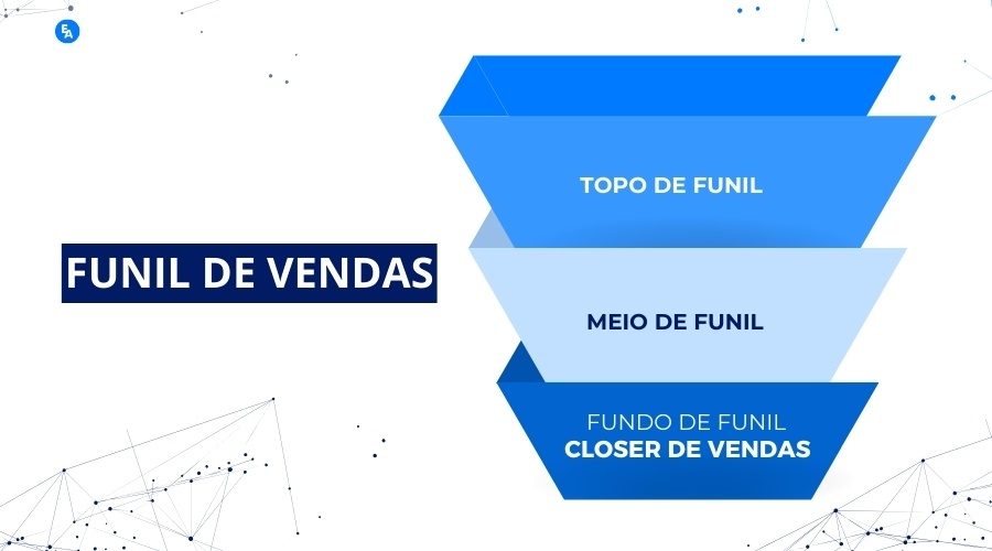 Imagem de um funil de vendas da EmpresAqui com três seções: Topo de Funil, Meio de Funil e Fundo de Funil (Closer de Vendas). O fundo é azul escuro com elementos gráficos de linhas e pontos brancos, e o logotipo da EmpresAqui está localizado no canto superior esquerdo.