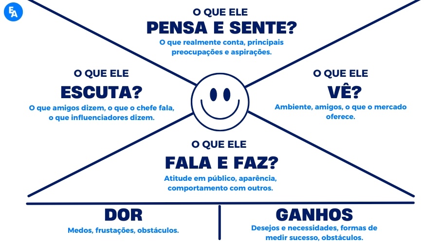 Diagrama de mapa de empatia com seis seções distribuídas em torno de uma figura sorridente central, representando um cliente. As seções são: "O que ele pensa e sente?", "O que ele vê?", "O que ele fala e faz?", "O que ele escuta?", "Dor" e "Ganhos". Cada seção descreve aspectos comportamentais e percepções do cliente.