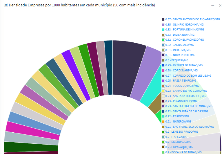 O gráfico mostra a densidade de empresas por 1000 habitantes em cada município, destacando os 50 municípios com maior incidência. No topo da lista, temos Santo Antônio do Rio Abaixo/MG com uma densidade de 0,57, seguido por Olímpio Noronha/MG com 0,35 e Fortuna de Minas/MG com 0,33. Outros municípios notáveis incluem Divisa Nova/MG, Coronel Pacheco/MG, e Jaguaraçu/MG, todos apresentando densidades significativas de empresas por habitante. A visualização é apresentada em um formato semicircular, onde cada setor representa um município diferente, facilitando a comparação visual entre eles.