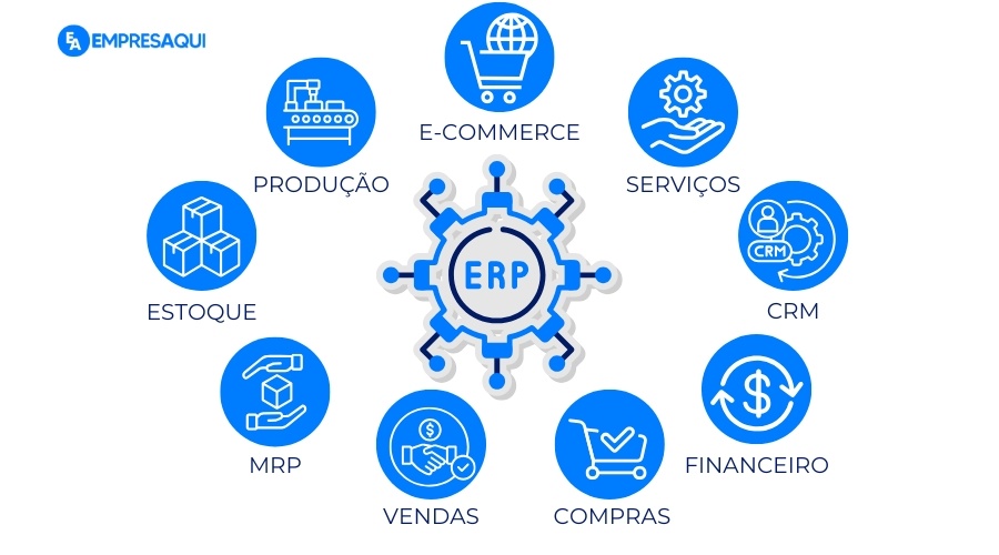 Infográfico mostrando o ERP no centro conectado a diferentes áreas de uma empresa, incluindo produção, estoque, MRP, vendas, compras, financeiro, CRM, serviços e e-commerce. Cada área é representada por um ícone circular azul.