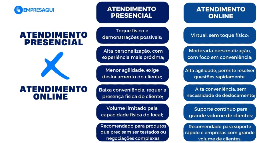 Tabela sobre Tipos de Atendimento ao Cliente comparando atendimento presencial e atendimento online.