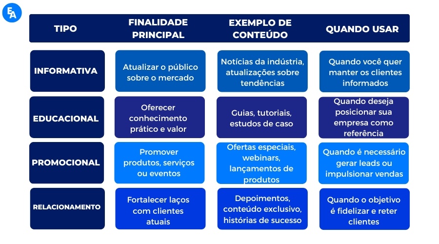 Tabela mostrando diferentes tipos de conteúdo para newsletters B2B: informativa, educacional, promocional e relacionamento.