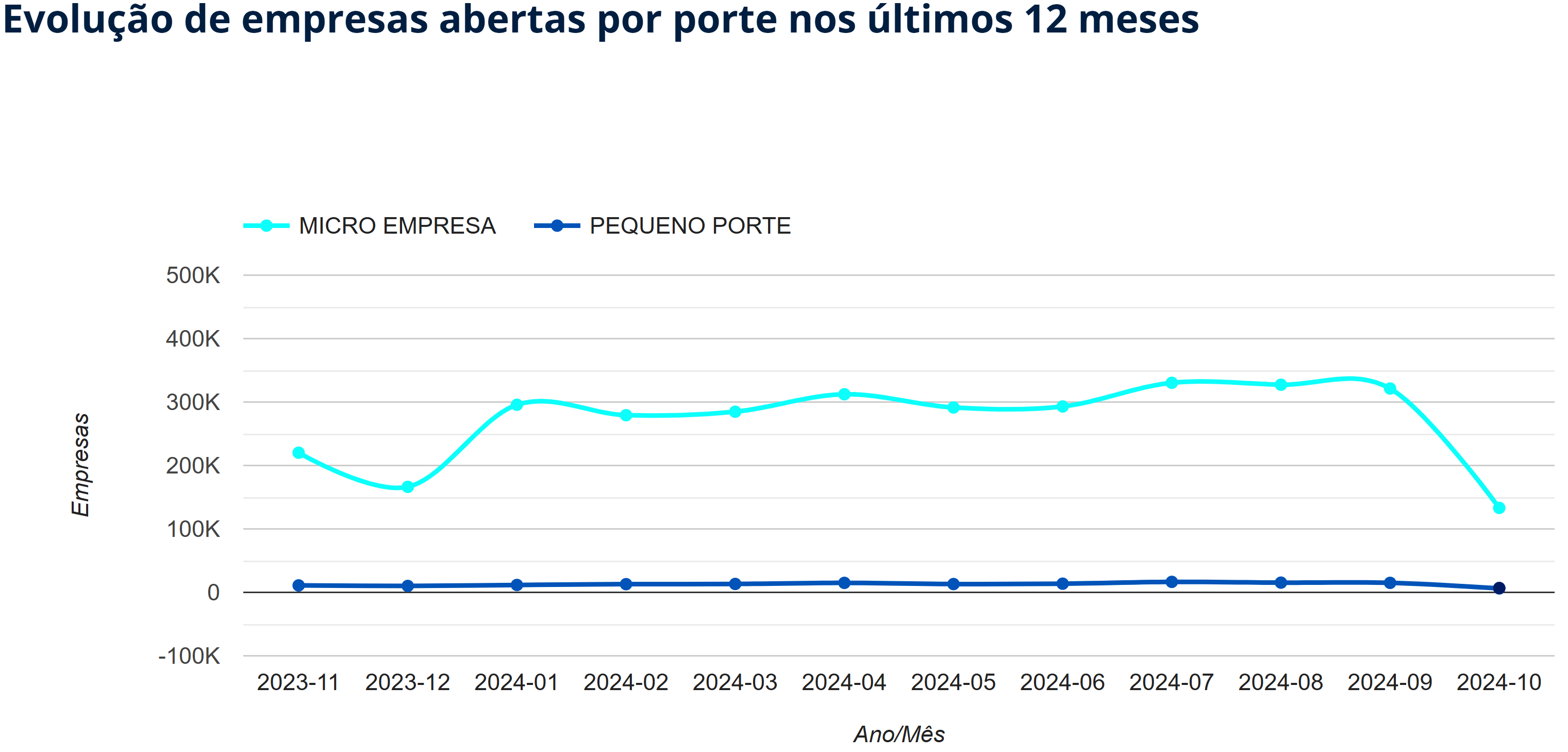 Gráfico da evolução de empresas abertas por porte (microempresas e pequenas empresas) nos últimos 12 meses.