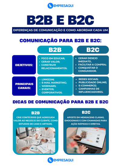 a imagem mostra uma tabela comparando comunicação B2B e B2C.