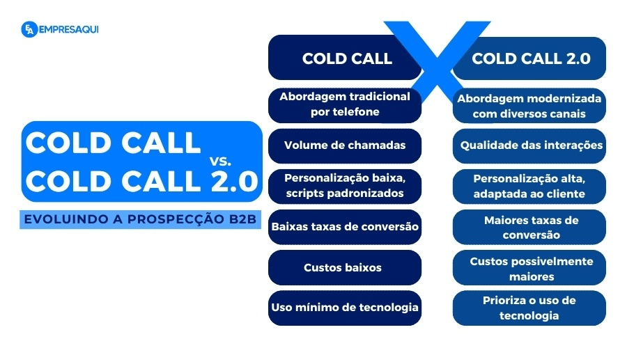 Tabela comparando Cold Call tradicional com Cold Call 2.0, destacando diferenças em personalização, tecnologia e taxas de conversão