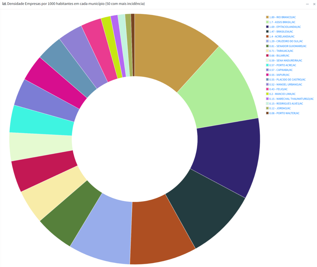 Gráfico de setor mostrando a densidade de empresas por 1000 habitantes nos 50 municípios com maior incidência, liderado por Rio Branco/AC.