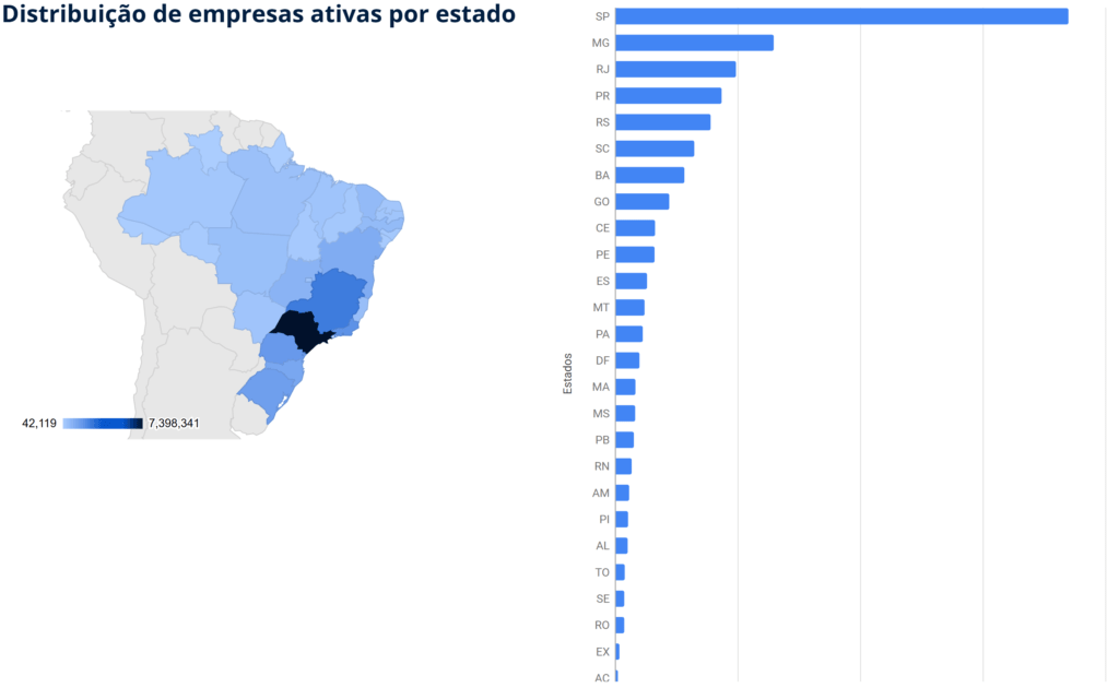 Mapa do Brasil em tons de azul, representando a distribuição geográfica de empresas ativas por estado. Ao lado, um gráfico de barras mostra a quantidade de empresas por estado, com São Paulo liderando, seguido por Minas Gerais e Rio de Janeiro.