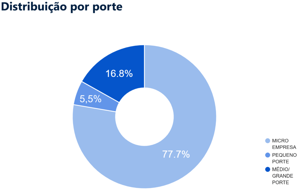 Gráfico em setor ilustrando a distribuição de empresas por porte: microempresas (77,7%), pequenas empresas (16,8%) e empresas de médio/grande porte (5,5%).