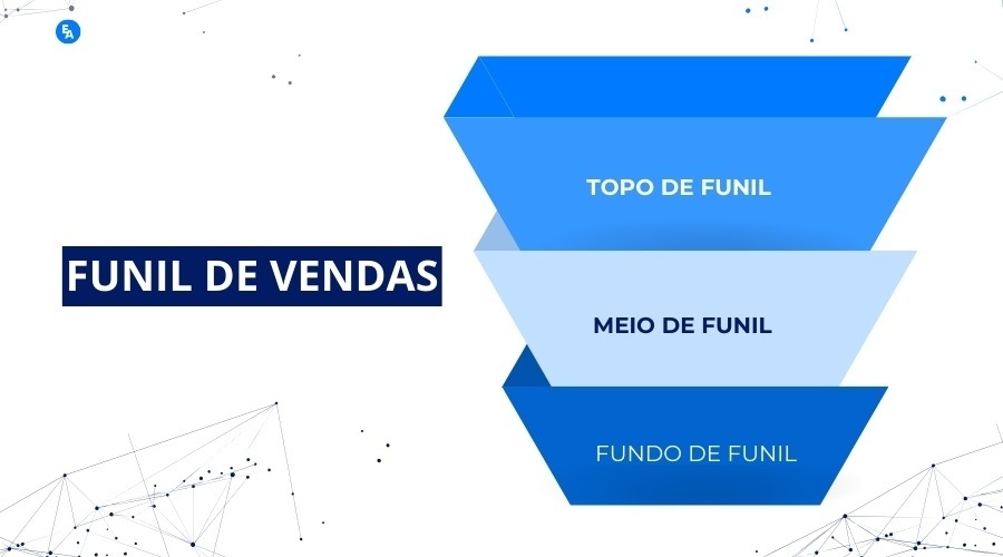 Imagem de um funil de vendas dividido em três partes: topo de funil (em azul claro), meio de funil (em tom mais claro de azul) e fundo de funil (em azul escuro), representando as etapas de qualificação de leads. À esquerda, há um texto escrito "Funil de Vendas" em destaque.