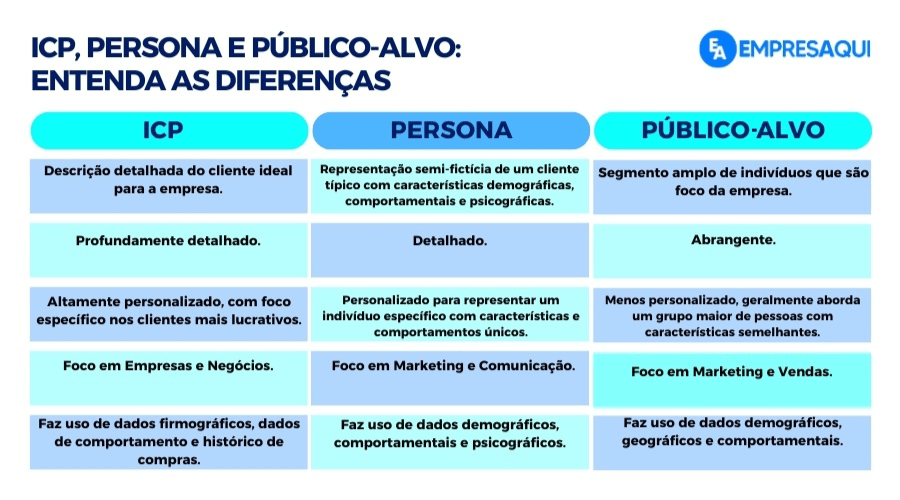 Tabela comparativa entre ICP (Ideal Customer Profile), Persona e Público-Alvo, detalhando as diferenças entre esses três conceitos. A tabela é dividida em colunas que explicam os focos e características de cada um, com destaque para descrições, nível de detalhamento e usos específicos em Marketing e Vendas.