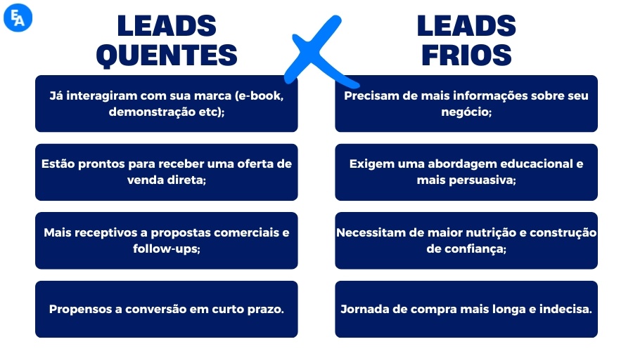 a imagem mostra um comparativo entre leads quentes e leads frios.