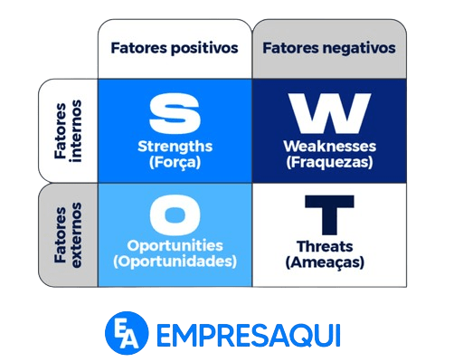 Tabela de análise SWOT com quatro quadrantes. Cada quadrante representa um aspecto da análise estratégica: "Strengths" (Forças) e "Weaknesses" (Fraquezas) como fatores internos; "Opportunities" (Oportunidades) e "Threats" (Ameaças) como fatores externos. A tabela é dividida em "Fatores Positivos" e "Fatores Negativos" na parte superior, com "Fatores Internos" e "Fatores Externos" ao lado esquerdo. O logotipo da EmpresAqui está posicionado abaixo da tabela.