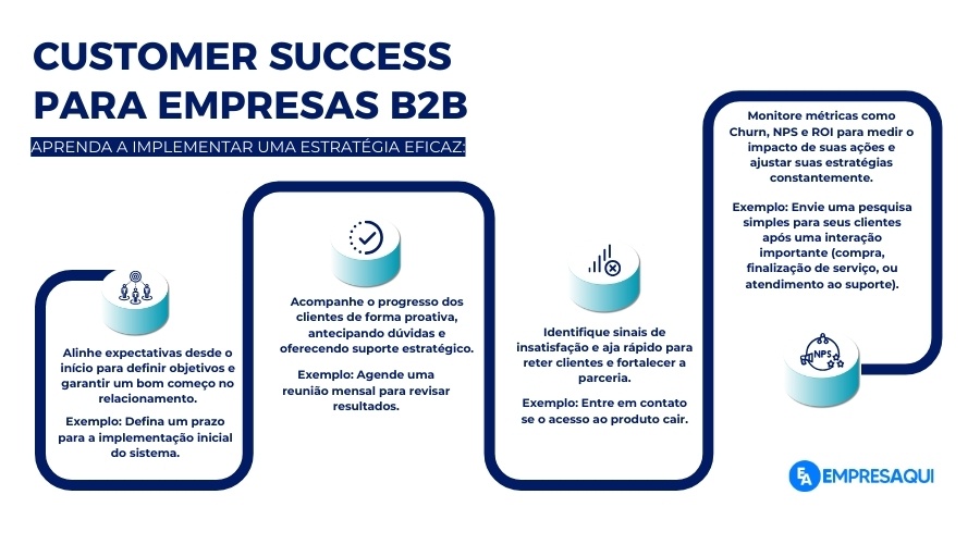 Infográfico sobre estratégias de Customer Success para empresas B2B. Ele inclui quatro etapas principais em caixas conectadas: alinhar expectativas, acompanhar o progresso, identificar sinais de insatisfação e monitorar métricas. Cada etapa é detalhada com exemplos.