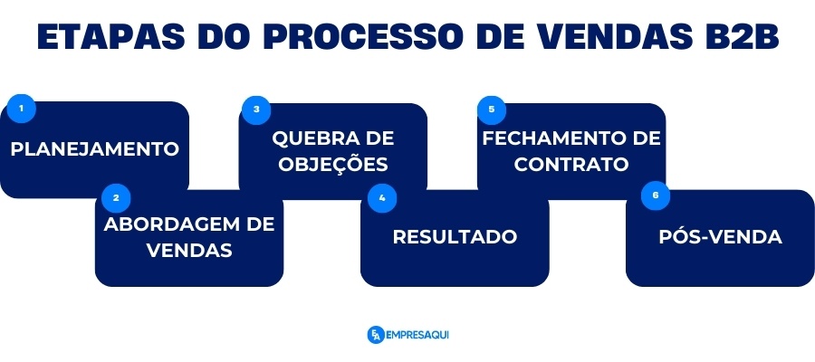 Infográfico apresentando as etapas do processo de vendas B2B, divididas em seis passos: planejamento, abordagem de vendas, quebra de objeções, resultado, fechamento de contrato e pós-venda. Cada etapa está destacada em um bloco azul numerado.