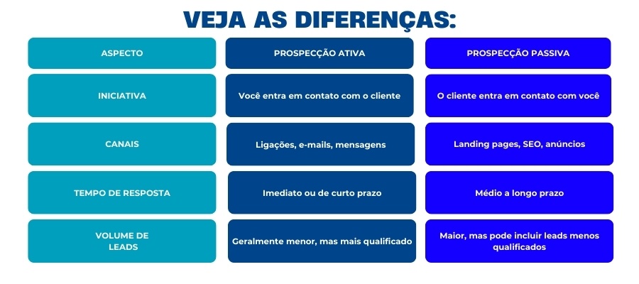 Tabela comparativa mostrando as diferenças entre prospecção ativa e prospecção passiva, destacando pontos como abordagem ao cliente, canais de contato, tempo de resultado e volume de leads.
